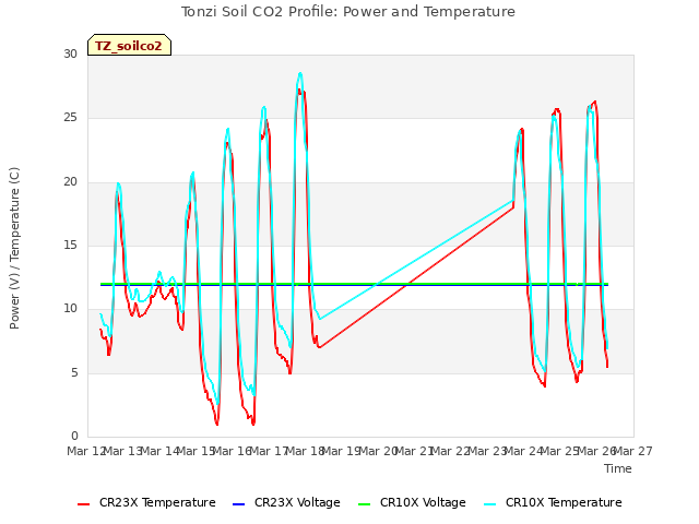 plot of Tonzi Soil CO2 Profile: Power and Temperature