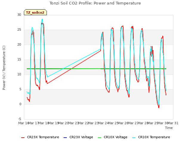 plot of Tonzi Soil CO2 Profile: Power and Temperature