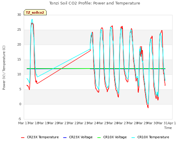 plot of Tonzi Soil CO2 Profile: Power and Temperature