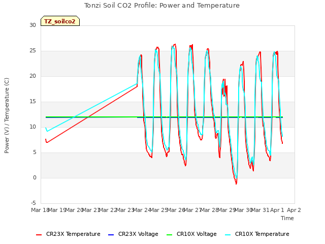 plot of Tonzi Soil CO2 Profile: Power and Temperature