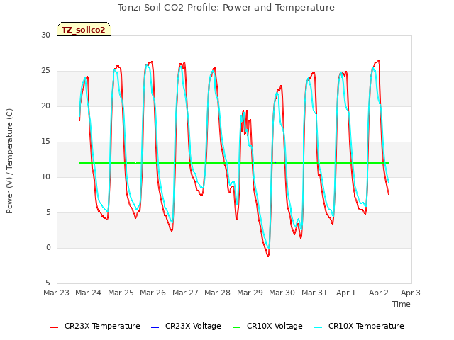 plot of Tonzi Soil CO2 Profile: Power and Temperature