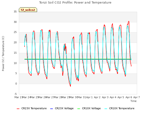 plot of Tonzi Soil CO2 Profile: Power and Temperature