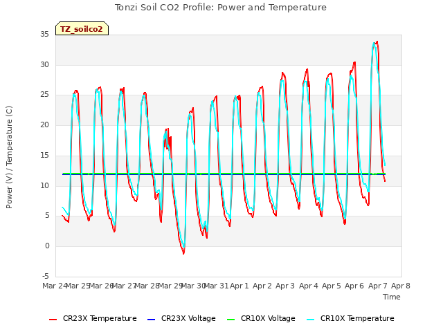 plot of Tonzi Soil CO2 Profile: Power and Temperature