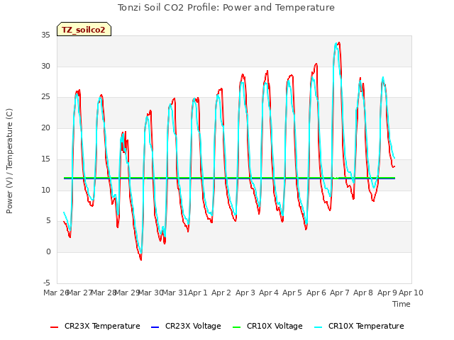 plot of Tonzi Soil CO2 Profile: Power and Temperature