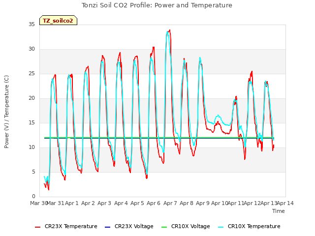 plot of Tonzi Soil CO2 Profile: Power and Temperature