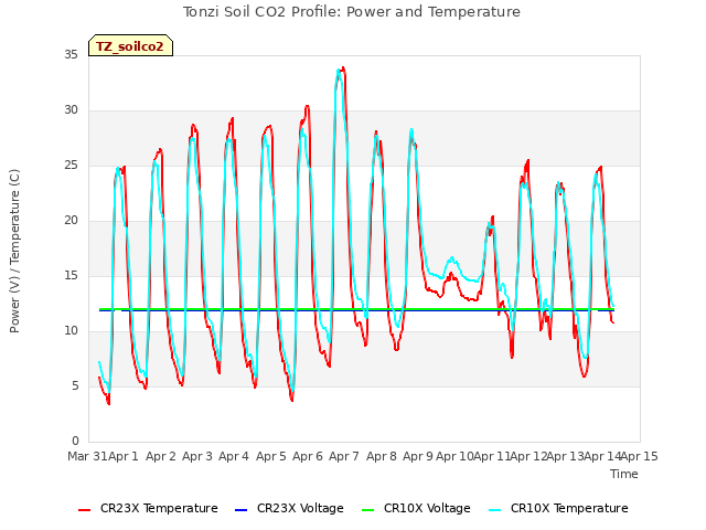 plot of Tonzi Soil CO2 Profile: Power and Temperature