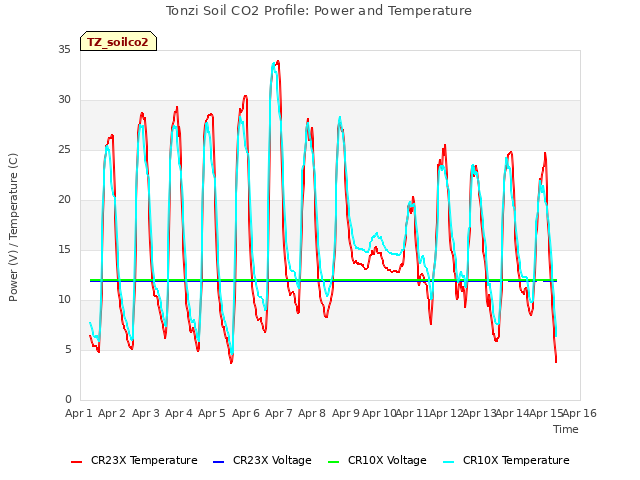 plot of Tonzi Soil CO2 Profile: Power and Temperature