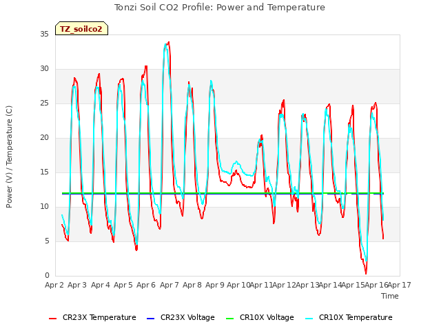 plot of Tonzi Soil CO2 Profile: Power and Temperature