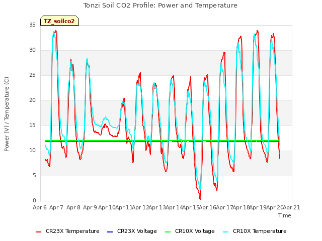 plot of Tonzi Soil CO2 Profile: Power and Temperature