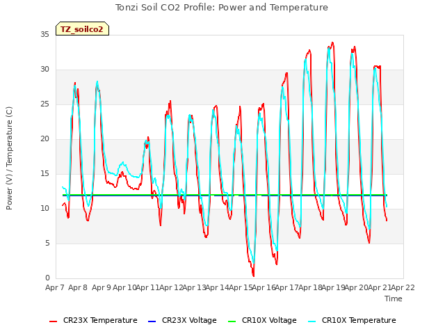 plot of Tonzi Soil CO2 Profile: Power and Temperature