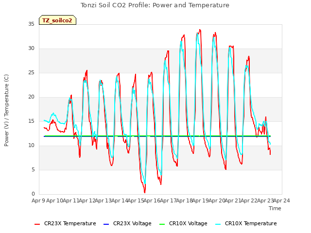 plot of Tonzi Soil CO2 Profile: Power and Temperature