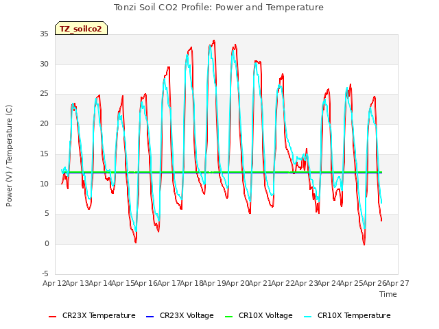 plot of Tonzi Soil CO2 Profile: Power and Temperature