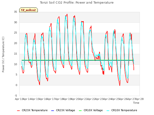 plot of Tonzi Soil CO2 Profile: Power and Temperature