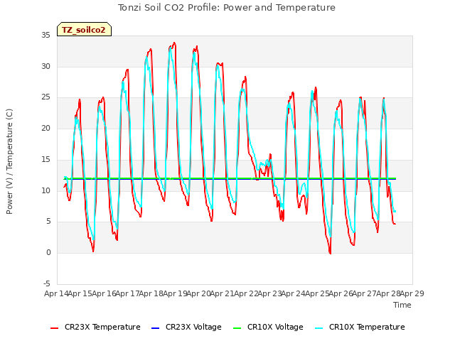 plot of Tonzi Soil CO2 Profile: Power and Temperature