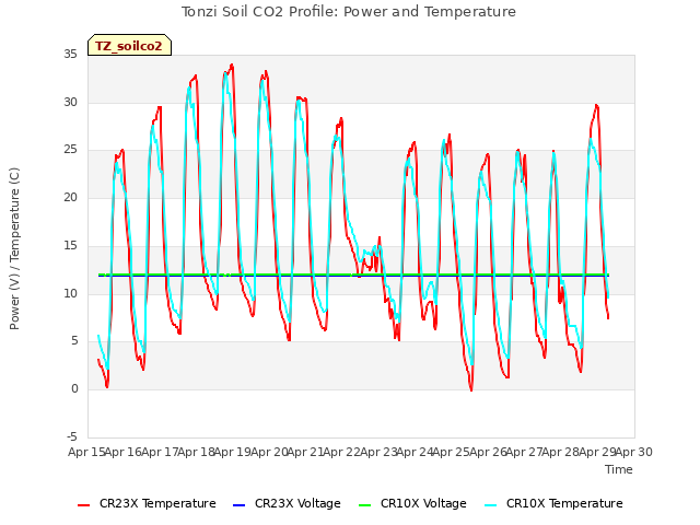 plot of Tonzi Soil CO2 Profile: Power and Temperature