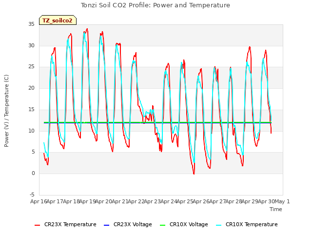 plot of Tonzi Soil CO2 Profile: Power and Temperature