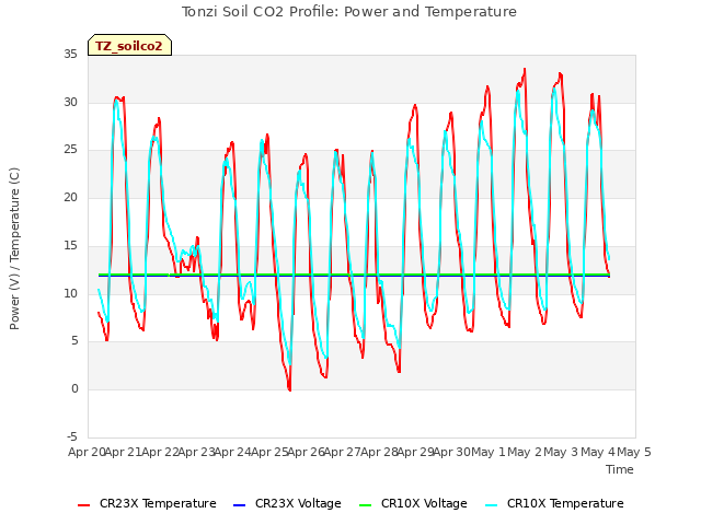 plot of Tonzi Soil CO2 Profile: Power and Temperature