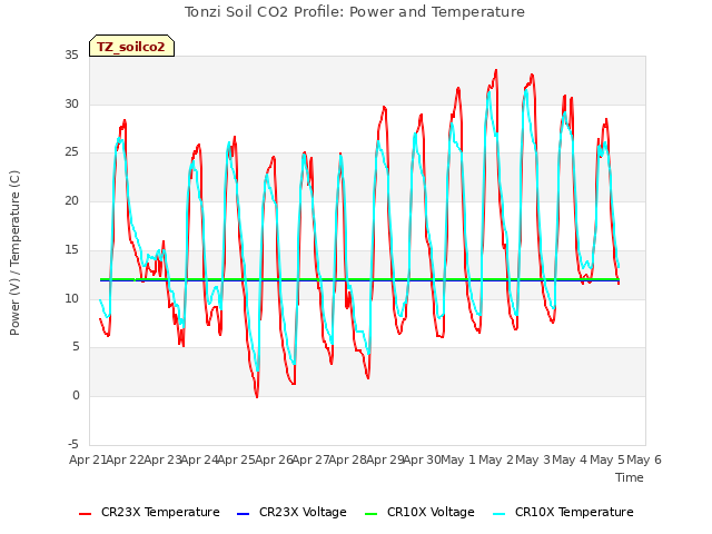 plot of Tonzi Soil CO2 Profile: Power and Temperature