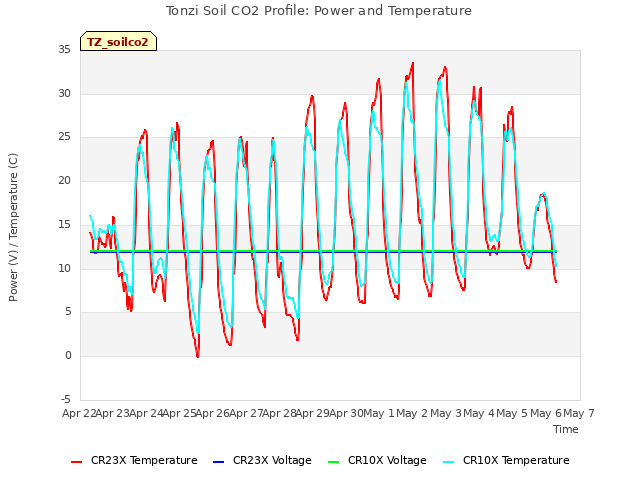 plot of Tonzi Soil CO2 Profile: Power and Temperature