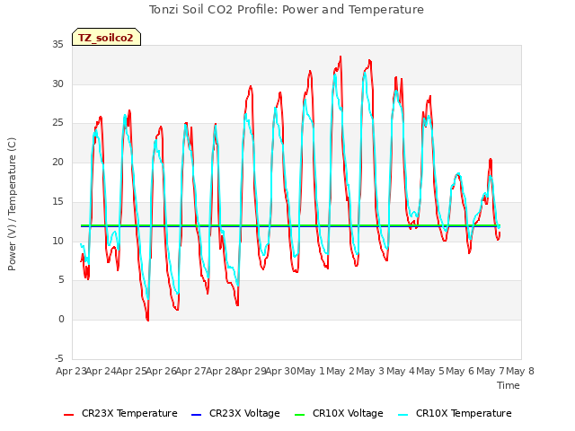 plot of Tonzi Soil CO2 Profile: Power and Temperature