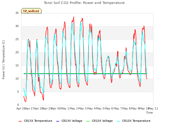 plot of Tonzi Soil CO2 Profile: Power and Temperature