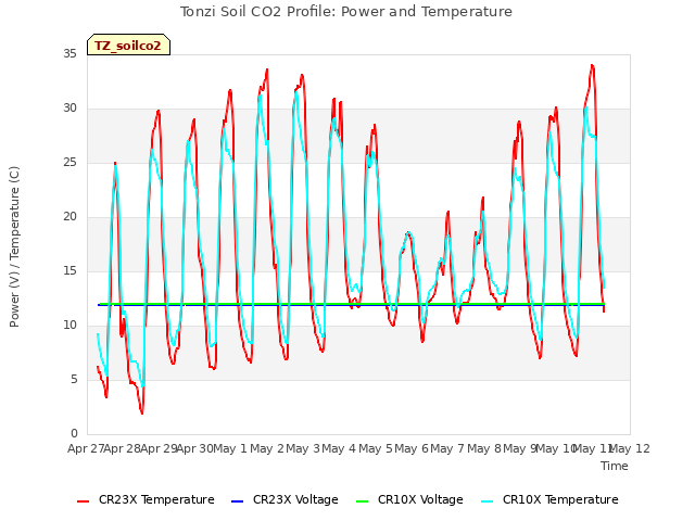 plot of Tonzi Soil CO2 Profile: Power and Temperature