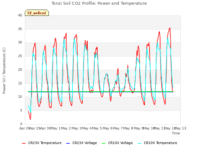 plot of Tonzi Soil CO2 Profile: Power and Temperature