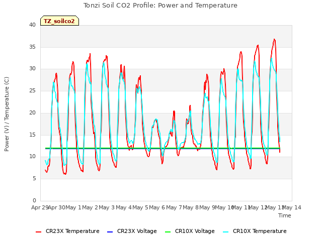 plot of Tonzi Soil CO2 Profile: Power and Temperature