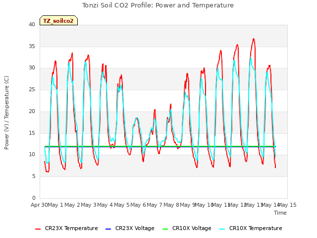 plot of Tonzi Soil CO2 Profile: Power and Temperature