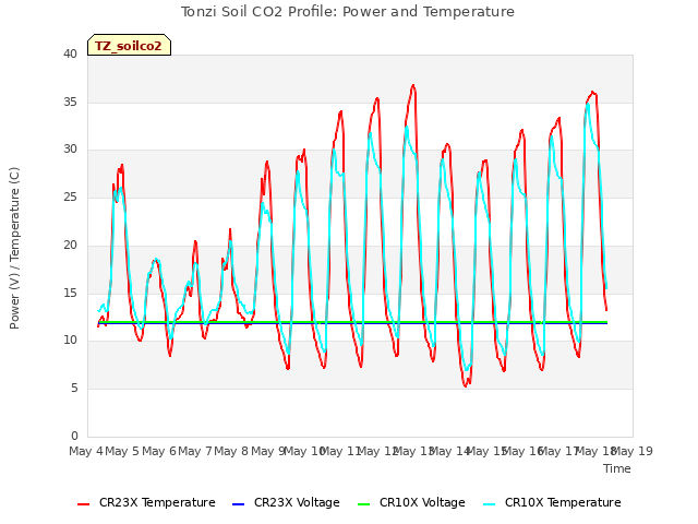 plot of Tonzi Soil CO2 Profile: Power and Temperature