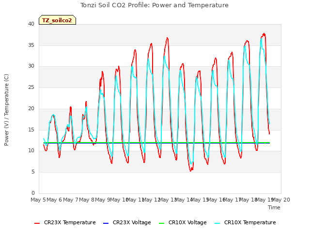 plot of Tonzi Soil CO2 Profile: Power and Temperature