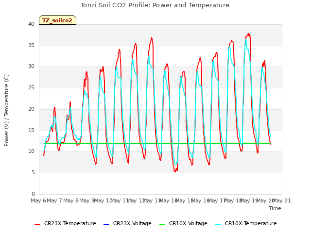 plot of Tonzi Soil CO2 Profile: Power and Temperature