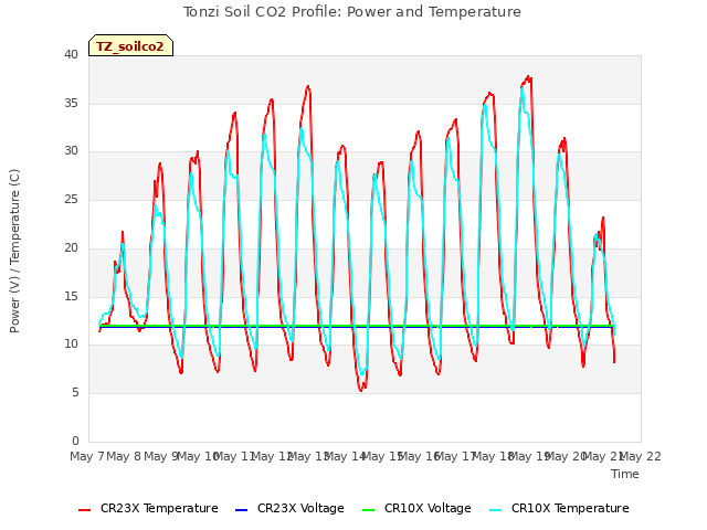 plot of Tonzi Soil CO2 Profile: Power and Temperature