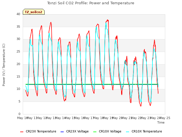 plot of Tonzi Soil CO2 Profile: Power and Temperature