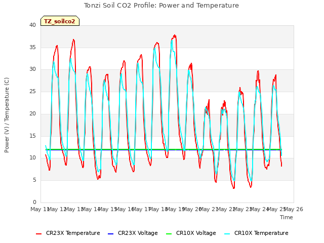 plot of Tonzi Soil CO2 Profile: Power and Temperature