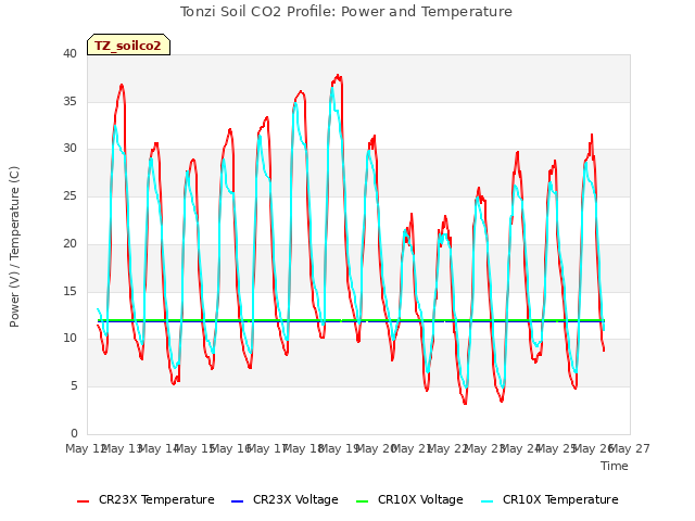 plot of Tonzi Soil CO2 Profile: Power and Temperature