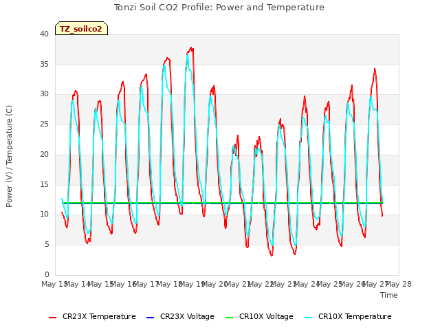 plot of Tonzi Soil CO2 Profile: Power and Temperature