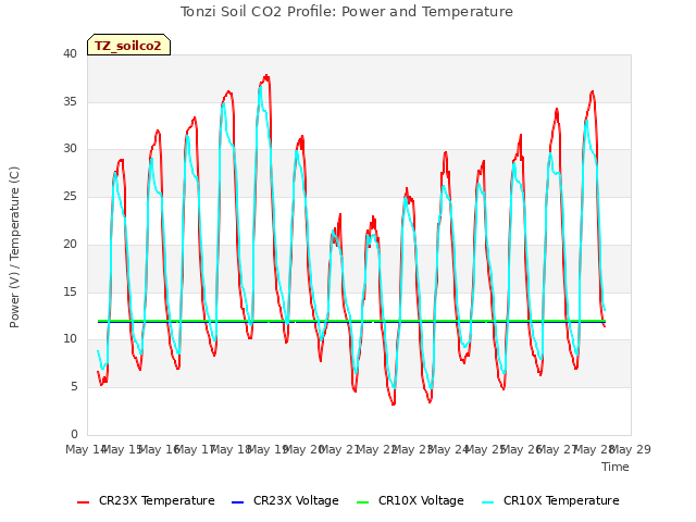 plot of Tonzi Soil CO2 Profile: Power and Temperature