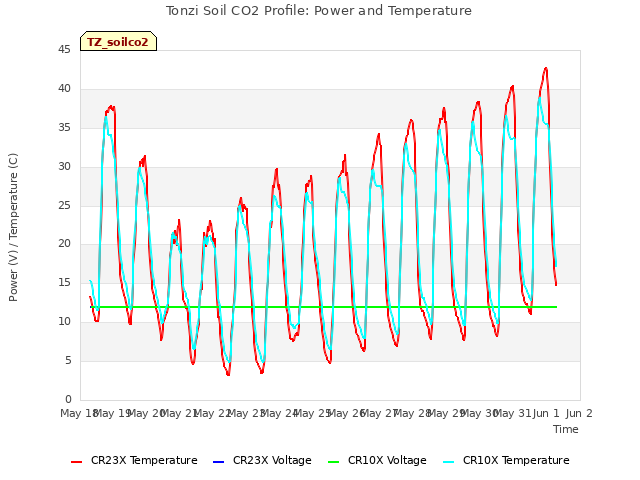 plot of Tonzi Soil CO2 Profile: Power and Temperature