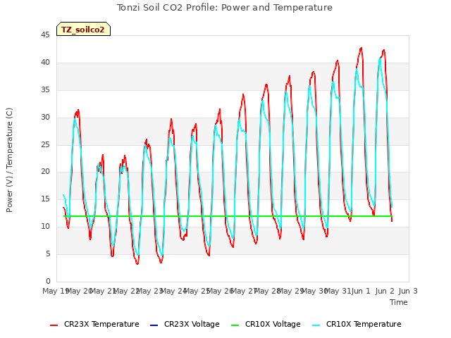 plot of Tonzi Soil CO2 Profile: Power and Temperature