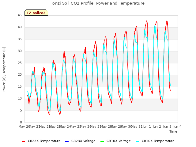 plot of Tonzi Soil CO2 Profile: Power and Temperature