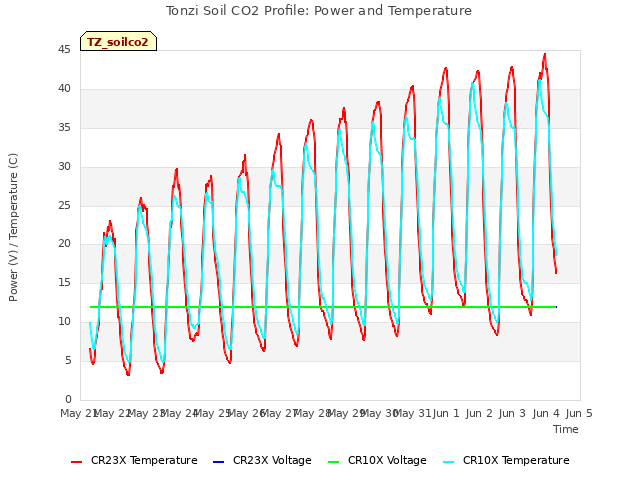 plot of Tonzi Soil CO2 Profile: Power and Temperature