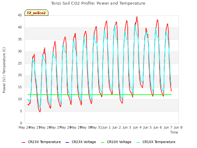 plot of Tonzi Soil CO2 Profile: Power and Temperature