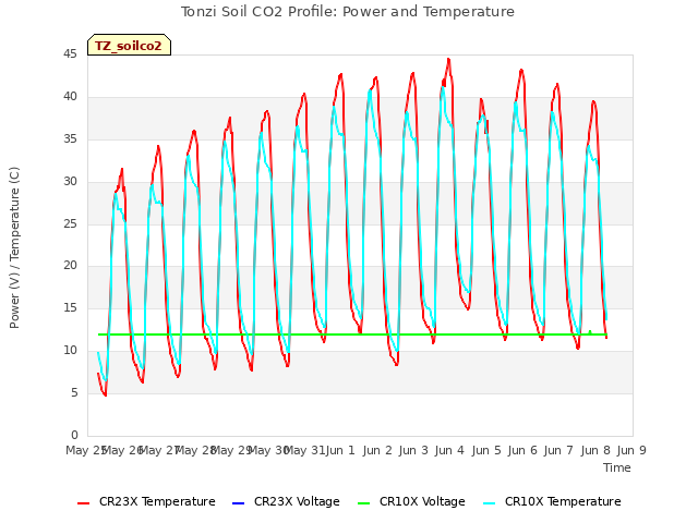 plot of Tonzi Soil CO2 Profile: Power and Temperature