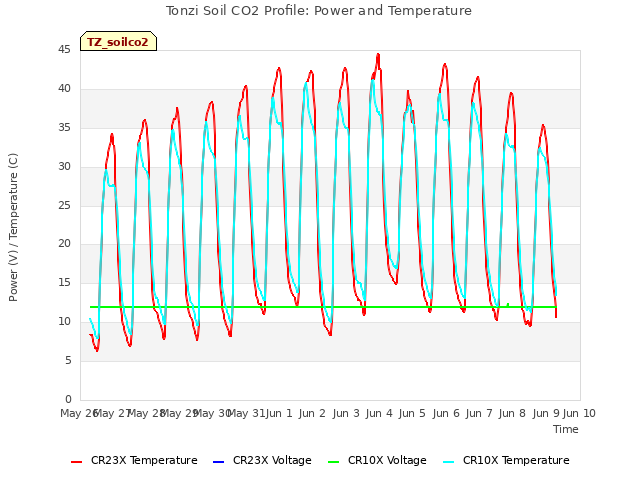 plot of Tonzi Soil CO2 Profile: Power and Temperature