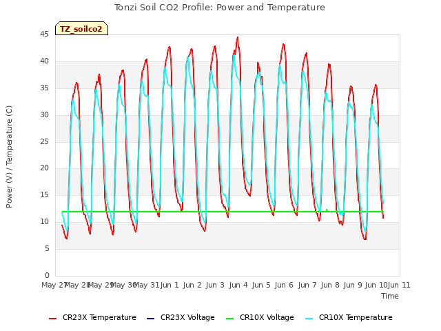 plot of Tonzi Soil CO2 Profile: Power and Temperature