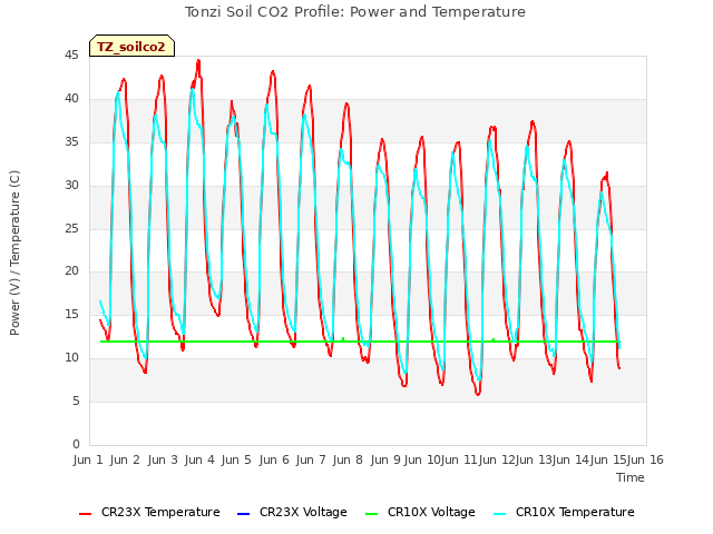 plot of Tonzi Soil CO2 Profile: Power and Temperature