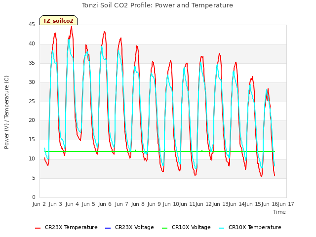 plot of Tonzi Soil CO2 Profile: Power and Temperature