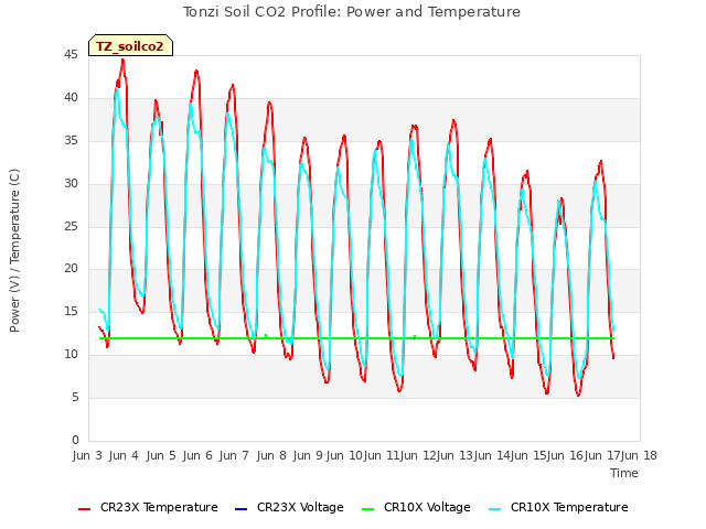 plot of Tonzi Soil CO2 Profile: Power and Temperature