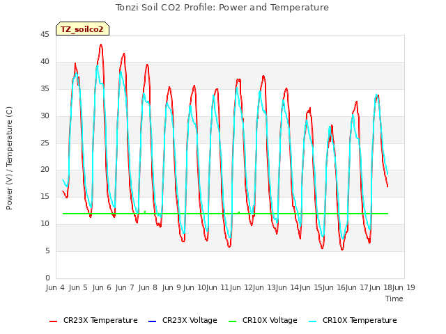 plot of Tonzi Soil CO2 Profile: Power and Temperature